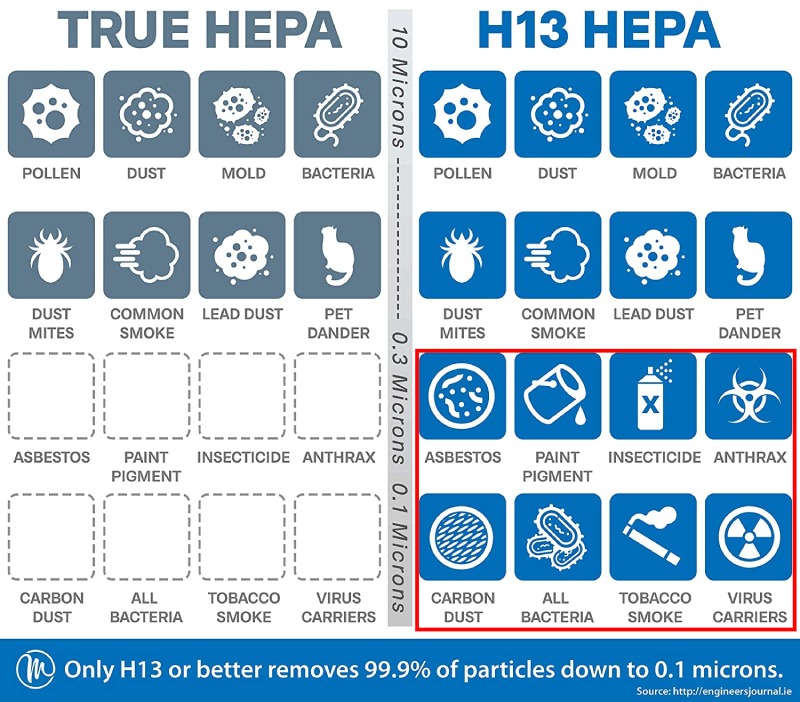 hepa vs h13 hepa filter vergelijking