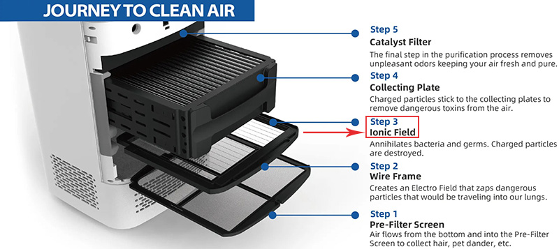 airdog x5 filtratiesysteem met voorfilter, draadframe, ionisch filter, opvangplaat en katalysatorfilter