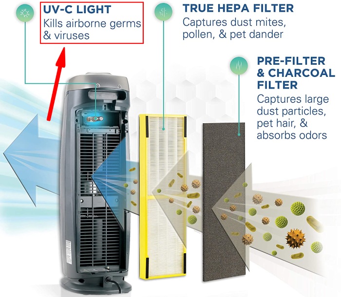 germguardian AC4825 filtratiesysteem met hepa filter en uv c filter
