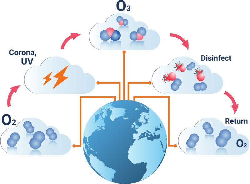 hoe ozon wordt gecreëerd in een ozongenerator