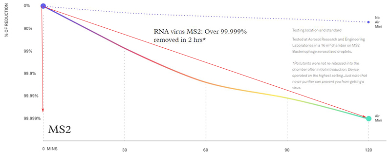 molekule air mini peco filter vernietigt 99,999 procent van het rna-virus ms2 in 2 uur