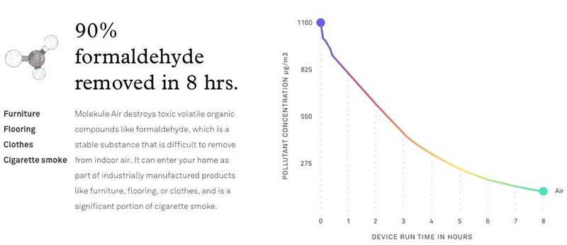 het meten van de effectiviteit van molekule luchtreinigers door formaldehyde verwijdering in grafiek vs tijd