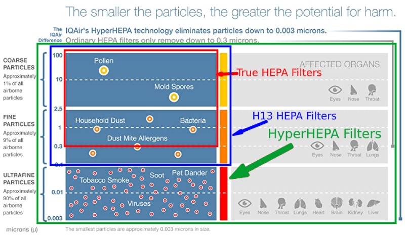 vergelijking van luchtverontreinigende stoffen zoals allergenen IQAir HealthPro Plus hyperhepa filters zijn in staat om te vangen