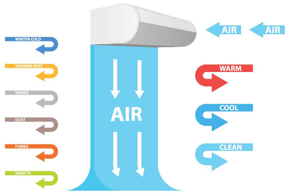hoe luchtgordijn de koude lucht binnen houdt en warme lucht, insecten, insecten en vliegen eruit