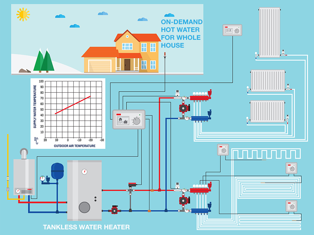 hoe tankloze boiler warm water in huis kan verdelen