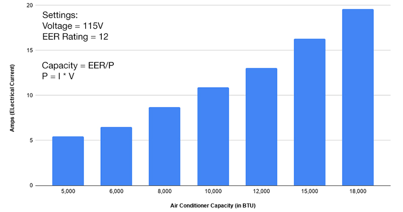 grafiek van hoeveel ampère 5000, 6000, 8000, 10000, 12000, 15000, 18000 btu airconditioners trekken