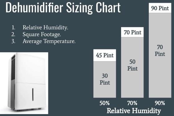 dehumidifier sizing chart in order to size a dehumidifier