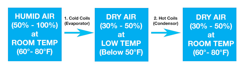 the inner workings of dehumidifier to lower relative air humidity