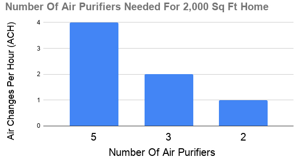 calculated number of air purifiers needed for 2,000 sq ft home