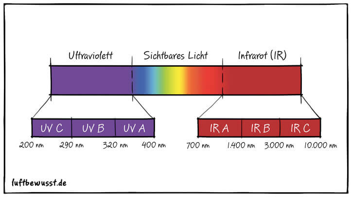 verschillende infraroodstralingen